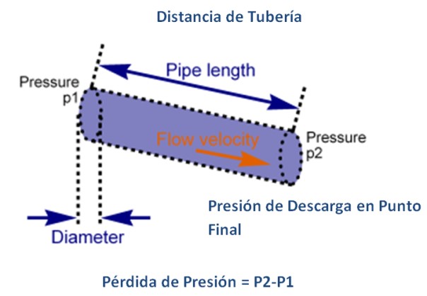 Pérdidas por Fricción en Bombas Sanitarias de Acero Inoxidable en Mexico